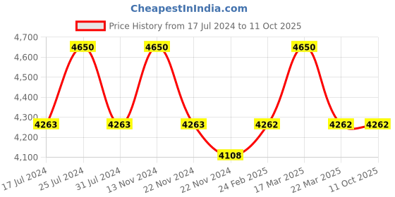 tatacliq.com Reaction Kenneth Cole KRWGB9006101 Analog Watch for Men reaction kenneth cole Price History Graph from 17 Jul 2024 to 10 Oct 2025