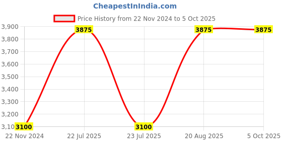tatacliq.com Reaction Kenneth Cole KRWGB9006103 Analog Watch for Men reaction kenneth cole Price History Graph from 22 Nov 2024 to 4 Oct 2025