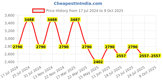 tatacliq.com Reaction Kenneth Cole KRWGB9007202 Analog Watch for Men reaction kenneth cole Price History Graph from 17 Jul 2024 to 9 Oct 2025