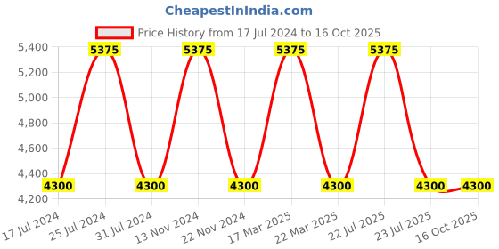 tatacliq.com Reaction Kenneth Cole KRWGC9005401 Analog Watch for Men reaction kenneth cole Price History Graph from 17 Jul 2024 to 16 Oct 2025