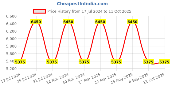 tatacliq.com Reaction Kenneth Cole KRWGC9006805 Analog Watch for Men reaction kenneth cole Price History Graph from 17 Jul 2024 to 10 Oct 2025