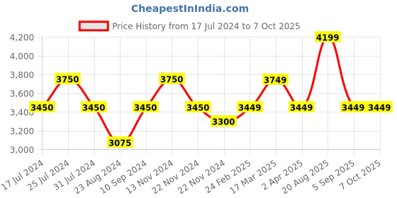 tatacliq.com Reaction Kenneth Cole KRWGD2191102 Chrome Chronograph Watch for Men reaction kenneth cole Price History Graph from 17 Jul 2024 to 7 Oct 2025