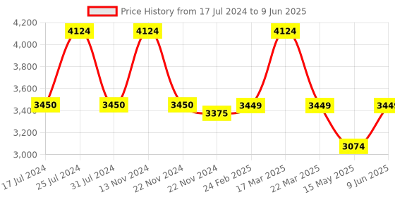 tatacliq.com Reaction Kenneth Cole KRWGD2191201 Rees Chronograph Watch for Men reaction kenneth cole Price History Graph from 17 Jul 2024 to 9 Jun 2025