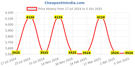 tatacliq.com Reaction Kenneth Cole KRWGD2191203 Rees Chronograph Watch for Men reaction kenneth cole Price History Graph from 17 Jul 2024 to 4 Oct 2025
