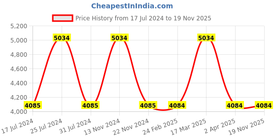 tatacliq.com Reaction Kenneth Cole KRWGD2191803 Neo Chronograph Watch for Men reaction kenneth cole Price History Graph from 17 Jul 2024 to 19 Nov 2025