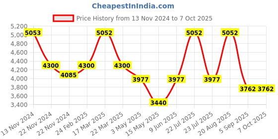 tatacliq.com Reaction Kenneth Cole KRWGD2191805 Analog-Digital Watch for Men reaction kenneth cole Price History Graph from 13 Nov 2024 to 7 Oct 2025
