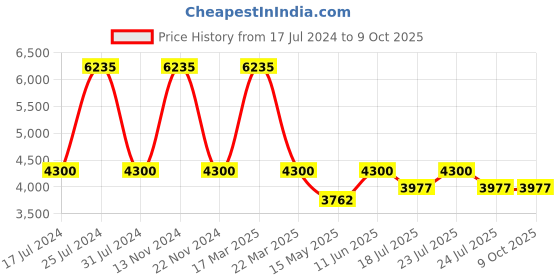 tatacliq.com Reaction Kenneth Cole KRWGD2191806 Analog-Digital Watch for Men reaction kenneth cole Price History Graph from 17 Jul 2024 to 9 Oct 2025