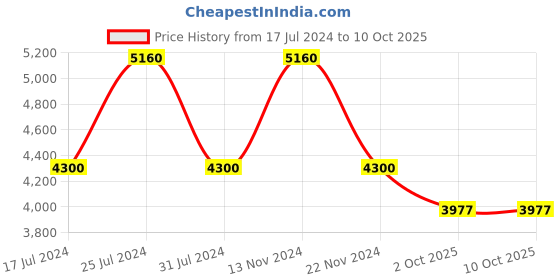 tatacliq.com Reaction Kenneth Cole KRWGD9005301 Analog-Digital Watch for Men reaction kenneth cole Price History Graph from 17 Jul 2024 to 10 Oct 2025