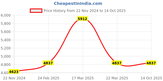 tatacliq.com Reaction Kenneth Cole KRWGD9005501 Analog-Digital Watch for Men reaction kenneth cole Price History Graph from 22 Nov 2024 to 13 Oct 2025