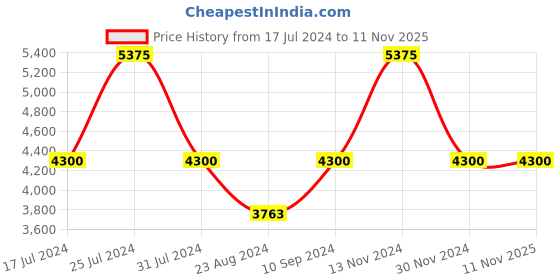 tatacliq.com Reaction Kenneth Cole KRWGD9005502 Analog-Digital Watch for Men reaction kenneth cole Price History Graph from 17 Jul 2024 to 10 Nov 2025