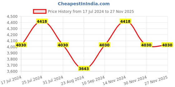 tatacliq.com Reaction Kenneth Cole KRWGD9006402 Digital Watch for Men reaction kenneth cole Price History Graph from 17 Jul 2024 to 27 Nov 2025