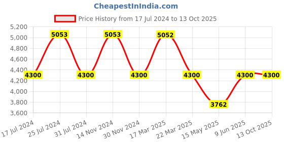 tatacliq.com Reaction Kenneth Cole KRWGD9006501 Analog-Digital Watch for Men reaction kenneth cole Price History Graph from 17 Jul 2024 to 13 Oct 2025
