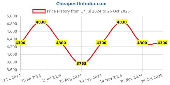 tatacliq.com Reaction Kenneth Cole KRWGD9006502 Analog-Digital Watch for Men reaction kenneth cole Price History Graph from 17 Jul 2024 to 24 Oct 2025