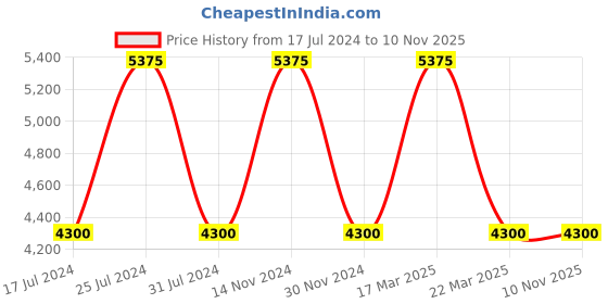 tatacliq.com Reaction Kenneth Cole KRWGD9006601 Analog-Digital Watch for Men reaction kenneth cole Price History Graph from 17 Jul 2024 to 10 Nov 2025