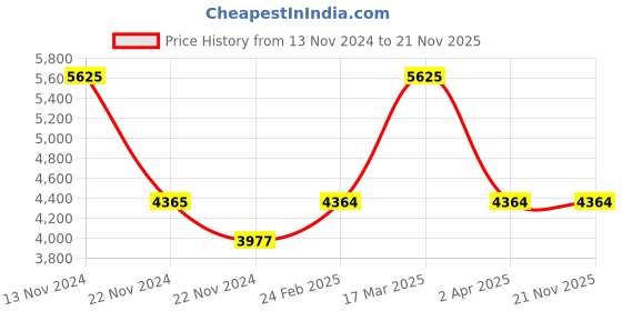 tatacliq.com Reaction Kenneth Cole KRWGF2192501 Arco Chronograph Watch for Men reaction kenneth cole Price History Graph from 13 Nov 2024 to 21 Nov 2025