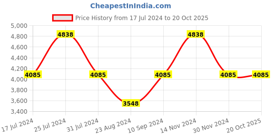 tatacliq.com Reaction Kenneth Cole KRWGF2192505 Analog Watch for Men reaction kenneth cole Price History Graph from 17 Jul 2024 to 20 Oct 2025