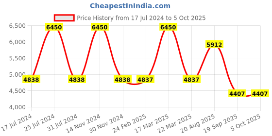 tatacliq.com Reaction Kenneth Cole KRWGF2192704 Analog Watch for Men reaction kenneth cole Price History Graph from 17 Jul 2024 to 4 Oct 2025