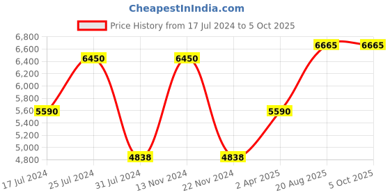 tatacliq.com Reaction Kenneth Cole KRWGF2192705 Analog Watch for Men reaction kenneth cole Price History Graph from 17 Jul 2024 to 4 Oct 2025