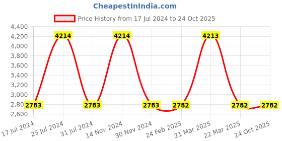 tatacliq.com Reaction Kenneth Cole KRWGG9007406 Analog Watch for Men reaction kenneth cole Price History Graph from 17 Jul 2024 to 23 Oct 2025