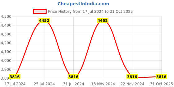 tatacliq.com Reaction Kenneth Cole KRWGG9007701 Analog Watch for Men reaction kenneth cole Price History Graph from 17 Jul 2024 to 30 Oct 2025