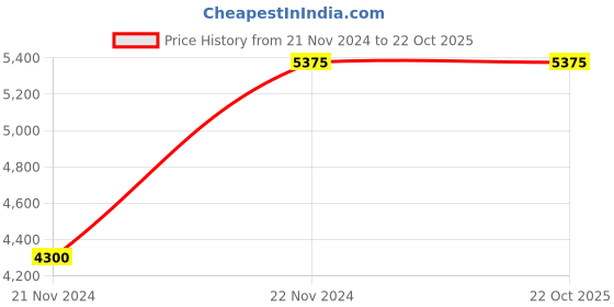 tatacliq.com Reaction Kenneth Cole KRWGI9005404 Analog Watch for Men reaction kenneth cole Price History Graph from 21 Nov 2024 to 21 Oct 2025