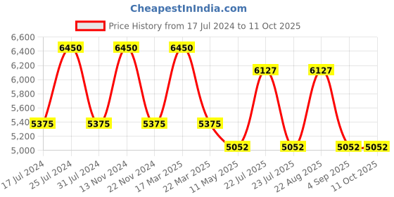 tatacliq.com Reaction Kenneth Cole KRWGI9005405 Analog Watch for Men reaction kenneth cole Price History Graph from 17 Jul 2024 to 11 Oct 2025