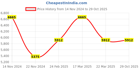 tatacliq.com Reaction Kenneth Cole KRWGI9005406 Analog Watch for Men reaction kenneth cole Price History Graph from 14 Nov 2024 to 28 Oct 2025