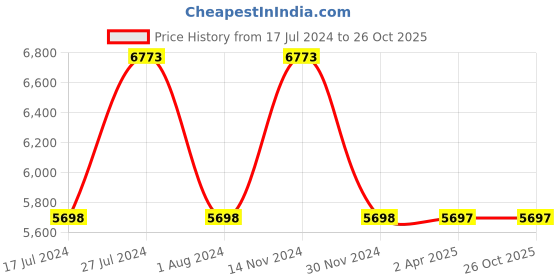 tatacliq.com Reaction Kenneth Cole KRWGI9006802 Analog Watch for Men reaction kenneth cole Price History Graph from 17 Jul 2024 to 26 Oct 2025