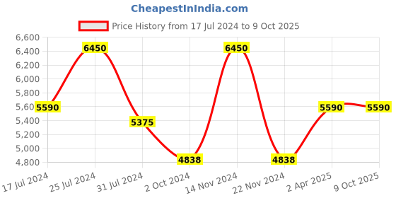 tatacliq.com Reaction Kenneth Cole KRWGI9006803 Analog Watch for Men reaction kenneth cole Price History Graph from 17 Jul 2024 to 8 Oct 2025