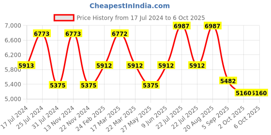 tatacliq.com Reaction Kenneth Cole KRWGJ9005303 Analog-Digital Watch for Men reaction kenneth cole Price History Graph from 17 Jul 2024 to 5 Oct 2025