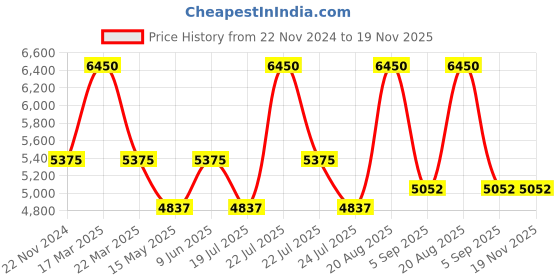 tatacliq.com Reaction Kenneth Cole KRWGJ9005304 Analog-Digital Watch for Men reaction kenneth cole Price History Graph from 22 Nov 2024 to 18 Nov 2025