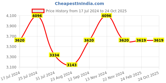 tatacliq.com Reaction Kenneth Cole KRWGJ9007903 Digital Watch for Men reaction kenneth cole Price History Graph from 17 Jul 2024 to 23 Oct 2025
