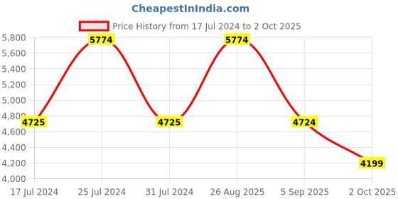 tatacliq.com Reaction Kenneth Cole KRWGK2192401 Carl Multifunction Watch for Men reaction kenneth cole Price History Graph from 17 Jul 2024 to 2 Oct 2025