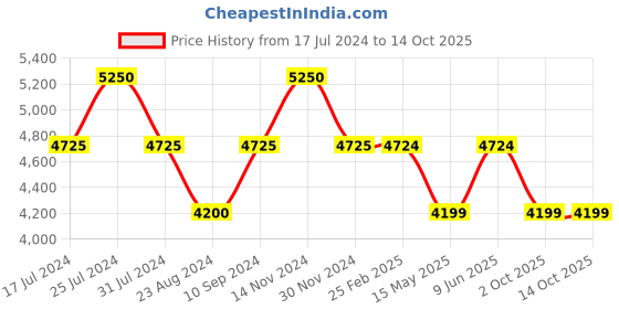 tatacliq.com Reaction Kenneth Cole KRWGK2192404 Carl Multifunction Watch for Men reaction kenneth cole Price History Graph from 17 Jul 2024 to 13 Oct 2025