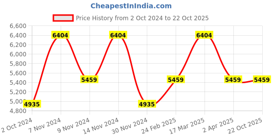 tatacliq.com Reaction Kenneth Cole KRWGK2192504 Bronte Chronograph Watch for Men reaction kenneth cole Price History Graph from 2 Oct 2024 to 21 Oct 2025