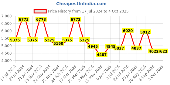 tatacliq.com Reaction Kenneth Cole KRWGK2192506 Analog Watch for Men reaction kenneth cole Price History Graph from 17 Jul 2024 to 4 Oct 2025