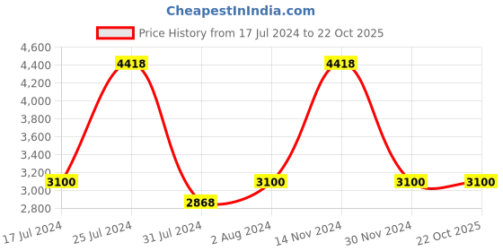 tatacliq.com Reaction Kenneth Cole KRWGM9006201 Analog Watch for Men reaction kenneth cole Price History Graph from 17 Jul 2024 to 21 Oct 2025
