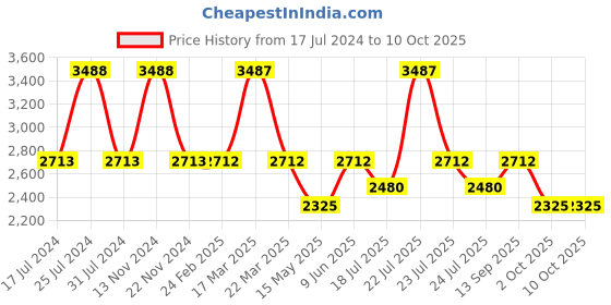 tatacliq.com Reaction Kenneth Cole KRWGM9006202 Analog Watch for Men reaction kenneth cole Price History Graph from 17 Jul 2024 to 10 Oct 2025