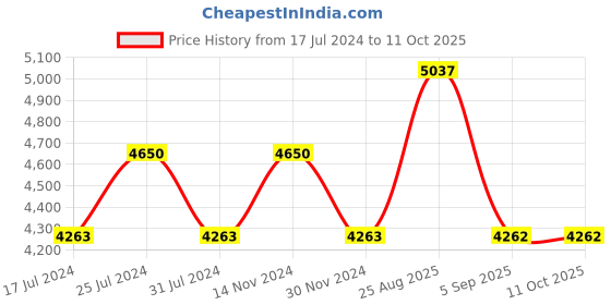 tatacliq.com Reaction Kenneth Cole KRWGM9006204 Analog Watch for Men reaction kenneth cole Price History Graph from 17 Jul 2024 to 10 Oct 2025