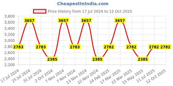 tatacliq.com Reaction Kenneth Cole KRWGM9007501 Analog Watch for Men reaction kenneth cole Price History Graph from 17 Jul 2024 to 11 Oct 2025