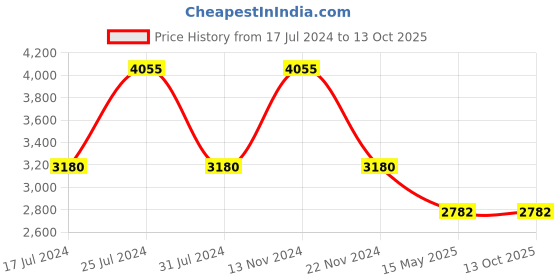tatacliq.com Reaction Kenneth Cole KRWGM9007601 Analog Watch for Men reaction kenneth cole Price History Graph from 17 Jul 2024 to 13 Oct 2025