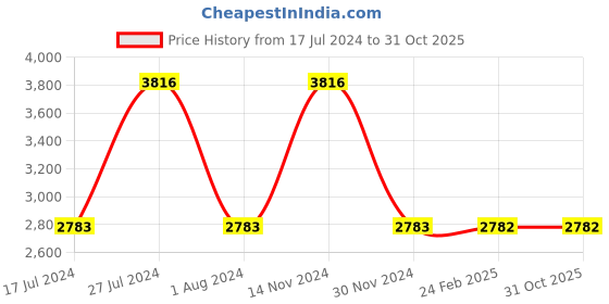 tatacliq.com Reaction Kenneth Cole KRWGM9007602 Analog Watch for Men reaction kenneth cole Price History Graph from 17 Jul 2024 to 30 Oct 2025