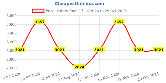 tatacliq.com Reaction Kenneth Cole KRWGM9007603 Analog Watch for Men reaction kenneth cole Price History Graph from 17 Jul 2024 to 28 Oct 2025