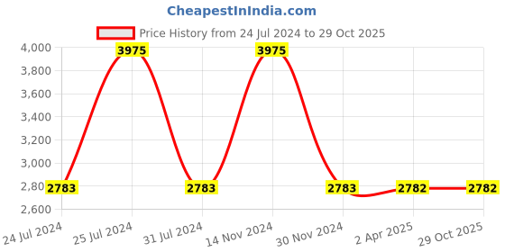 tatacliq.com Reaction Kenneth Cole KRWGM9007604 Analog Watch for Men reaction kenneth cole Price History Graph from 24 Jul 2024 to 28 Oct 2025