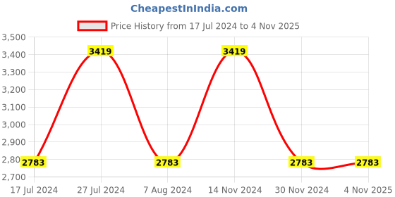 tatacliq.com Reaction Kenneth Cole KRWGM9007606 Analog Watch for Men reaction kenneth cole Price History Graph from 17 Jul 2024 to 2 Nov 2025