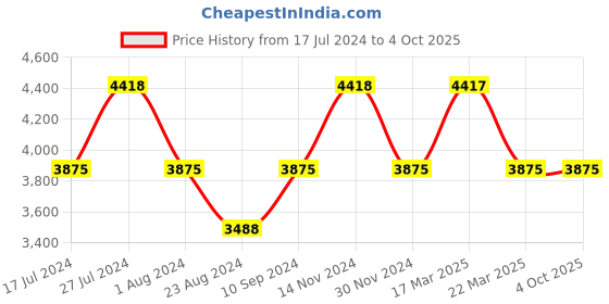 tatacliq.com Reaction Kenneth Cole KRWGN9007205 Analog Watch for Men reaction kenneth cole Price History Graph from 17 Jul 2024 to 4 Oct 2025