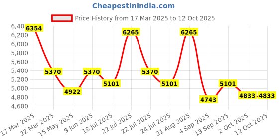 tatacliq.com Reaction Kenneth Cole KRWGO0069201 Analog Watch for Men reaction kenneth cole Price History Graph from 17 Mar 2025 to 12 Oct 2025