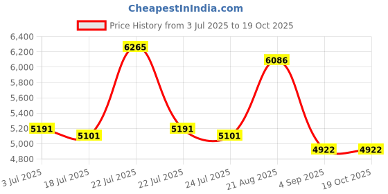 tatacliq.com Reaction Kenneth Cole KRWGO0069202 Analog Watch for Men reaction kenneth cole Price History Graph from 3 Jul 2025 to 18 Oct 2025