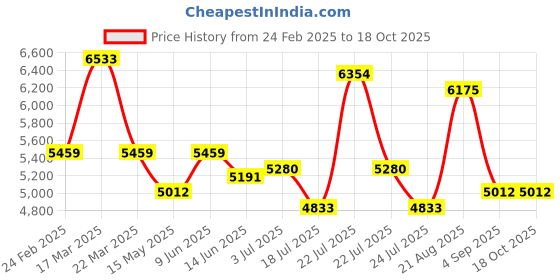 tatacliq.com Reaction Kenneth Cole KRWGO0069203 Analog Watch for Men reaction kenneth cole Price History Graph from 24 Feb 2025 to 18 Oct 2025