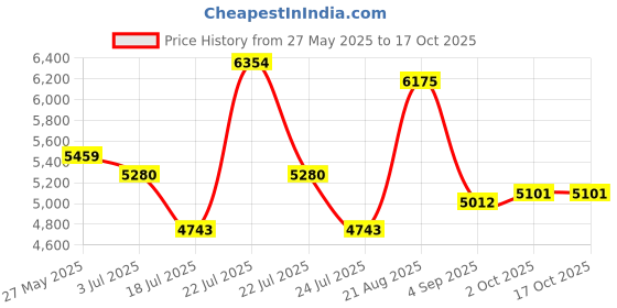 tatacliq.com Reaction Kenneth Cole KRWGO0069204 Analog Watch for Men reaction kenneth cole Price History Graph from 27 May 2025 to 16 Oct 2025